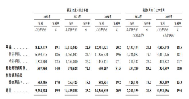 九游会国际深圳手机巨头冲刺港交所!年入687亿销量全球第三(图4)