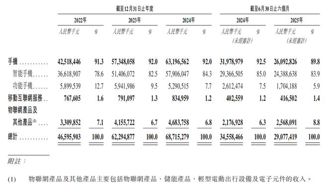 九游会国际深圳手机巨头冲刺港交所!年入687亿销量全球第三(图5)