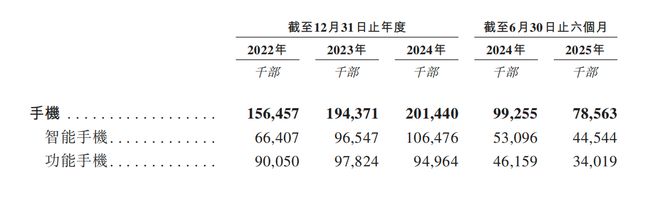 九游会国际深圳手机巨头冲刺港交所!年入687亿销量全球第三(图9)