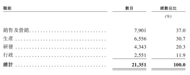 九游会国际深圳手机巨头冲刺港交所!年入687亿销量全球第三(图10)