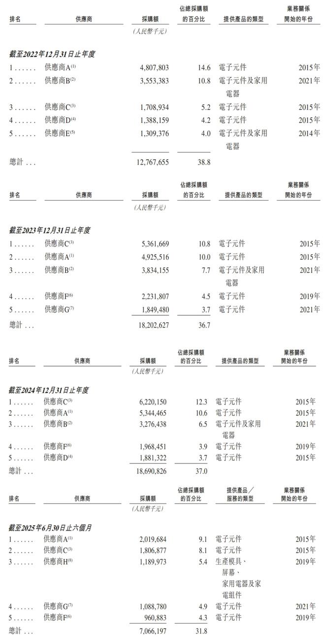 九游会国际深圳手机巨头冲刺港交所!年入687亿销量全球第三(图12)