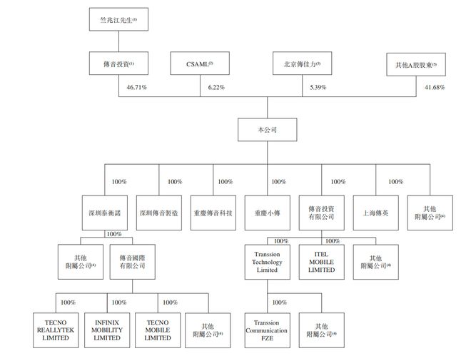 九游会国际深圳手机巨头冲刺港交所!年入687亿销量全球第三(图13)