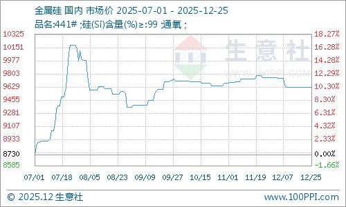 生意社：2025年金属硅价格逻辑与2026年供需格局展望(图2)