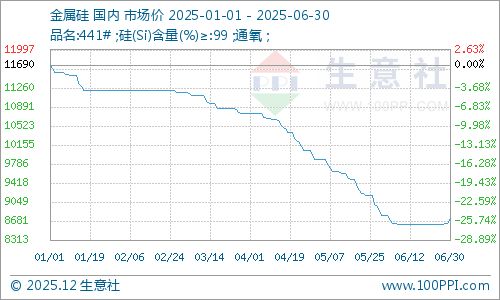 生意社：2025年金属硅价格逻辑与2026年供需格局展望(图1)
