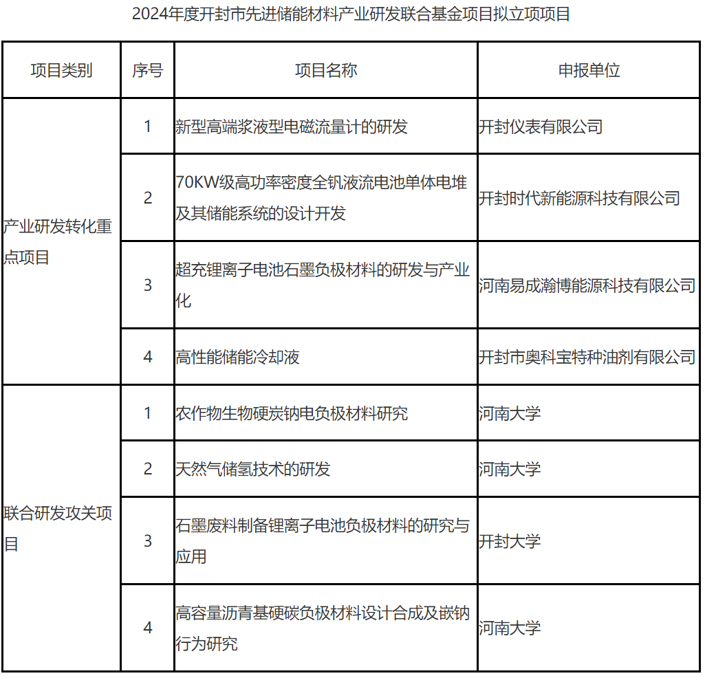 含全钒液流九游会国际电池、石墨负极材料等！河南开封公布2024储能材料联合基金拟立项项目(图1)
