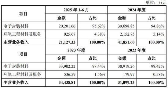 左手分红右手补流华东理工“学霸”携创达新材IPO(图1)