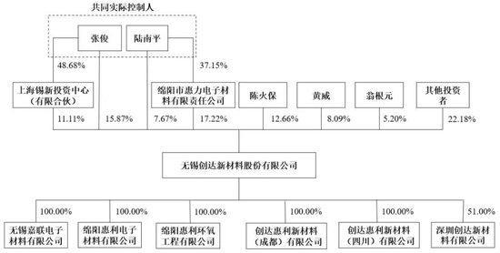 左手分红右手补流华东理工“学霸”携创达新材IPO(图5)