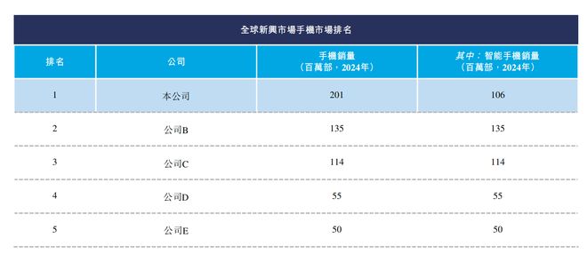 深圳手机巨头冲刺港交所！年入687亿销量全球第三(图2)