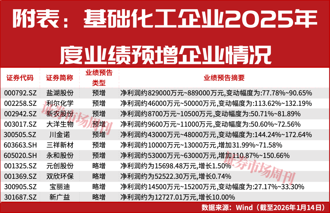 基础化工三大龙头预计2025年业绩翻倍股价渐涨(图2)