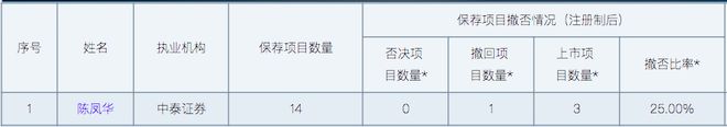 彩客科技拟IPO募21亿元：保代陈凤华注册制保荐项目撤否率25%保代孟维朋无保荐首发项目经验(图1)