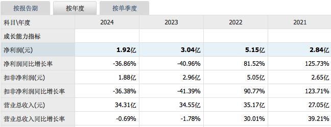 彩客科技拟IPO募21亿元：保代陈凤华注册制保荐项目撤否率25%保代孟维朋无保荐首发项目经验(图2)