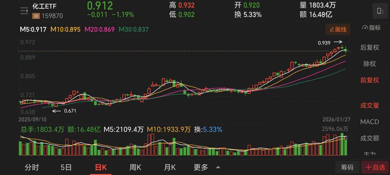 行业“戴维斯双击”临近化工ETF捕捉碳中和时代的龙头蜕变！(图1)