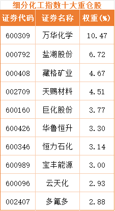 行业“戴维斯双击”临近化工ETF捕捉碳中和时代的龙头蜕变！(图3)