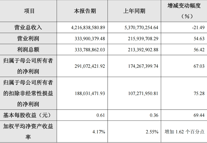 华熙生物2025年净利增长67%：营收下滑超两成管理层密集调整大鱼财经(图1)