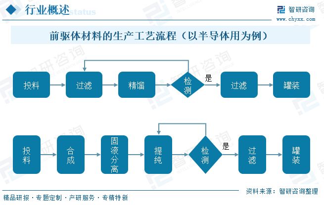 AG九游会2025年中国前驱体材料行业发展现状、市场需求及未来发展趋势研判：多元场景扩容(图2)