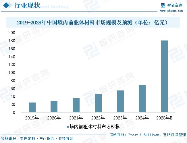 AG九游会2025年中国前驱体材料行业发展现状、市场需求及未来发展趋势研判：多元场景扩容(图4)