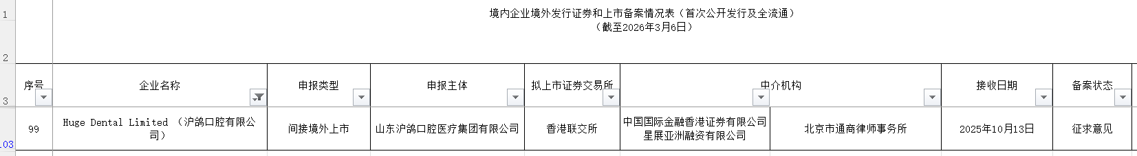 IPO雷达“苦”等批文沪鸽口腔第三次递表利润走低、IPO前突击分红AG九游会(图1)