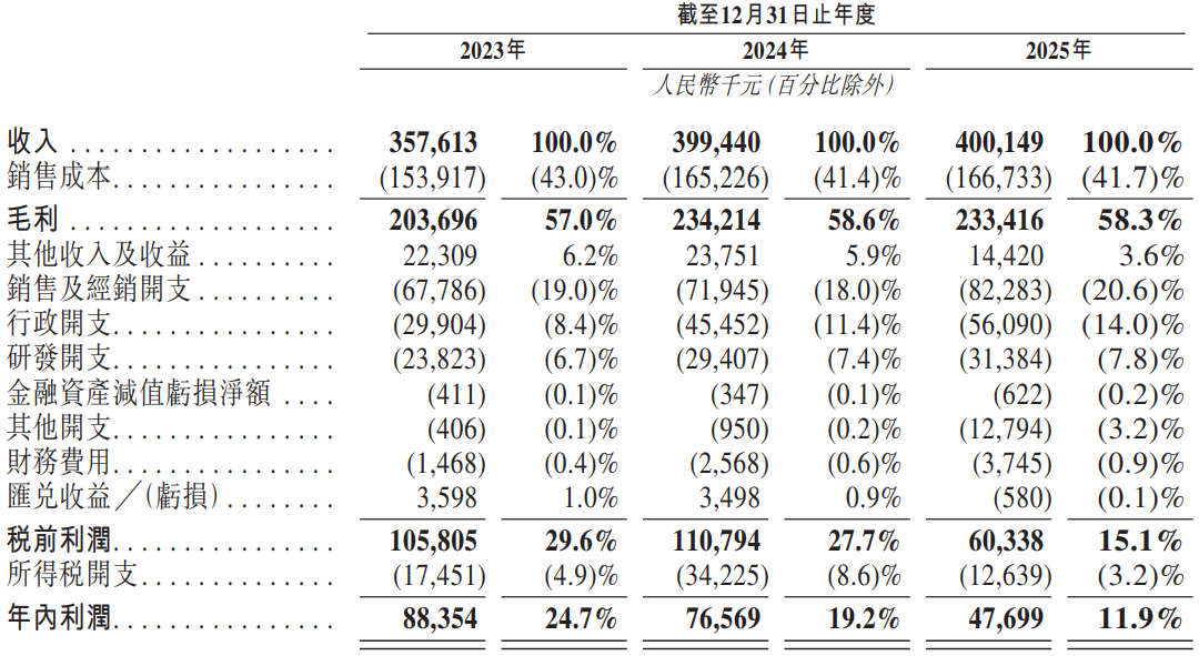 IPO雷达“苦”等批文沪鸽口腔第三次递表利润走低、IPO前突击分红AG九游会(图2)