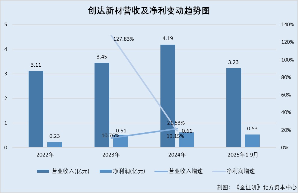 创达新材：股权穿透后关联方与客户或受同一控制研发项目投入金额或“信披不一”(图1)