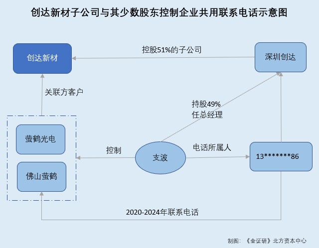 创达新材：股权穿透后关联方与客户或受同一控制研发项目投入金额或“信披不一”(图4)