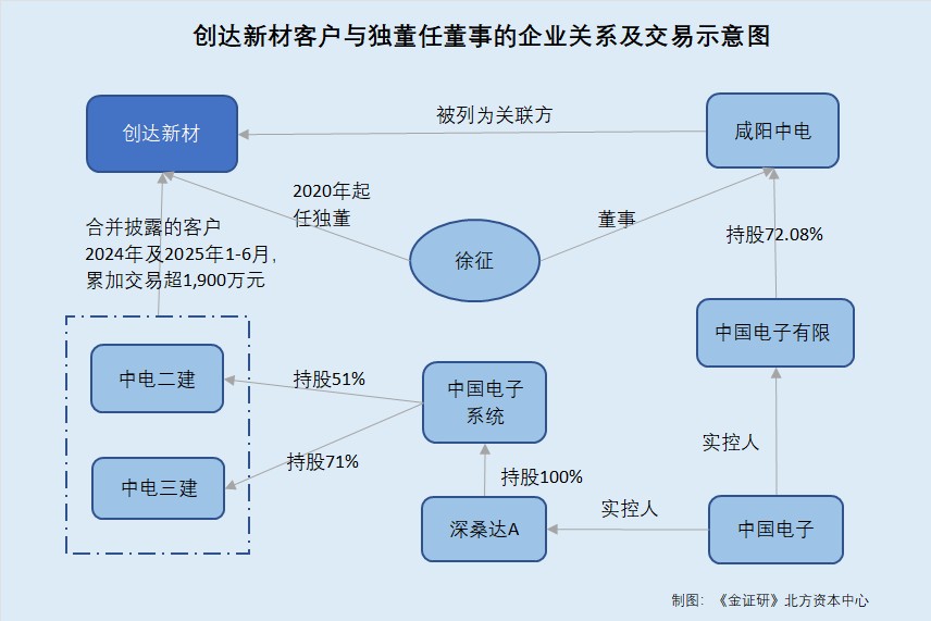 创达新材：股权穿透后关联方与客户或受同一控制研发项目投入金额或“信披不一”(图3)