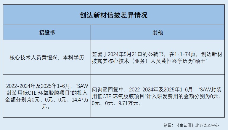 创达新材：股权穿透后关联方与客户或受同一控制研发项目投入金额或“信披不一”(图5)