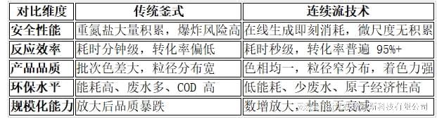连续流合成偶氮化合物:从实验室到产业化的绿色革命(图1)