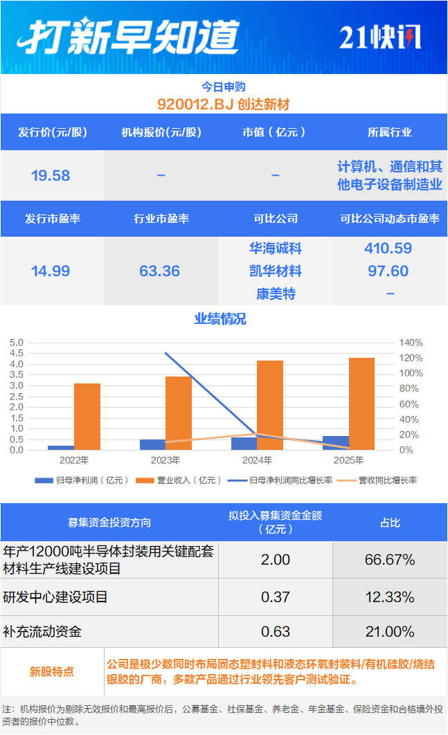 电子封装材料“小巨人”申购国产新材料龙头上市丨打新早知道(图1)