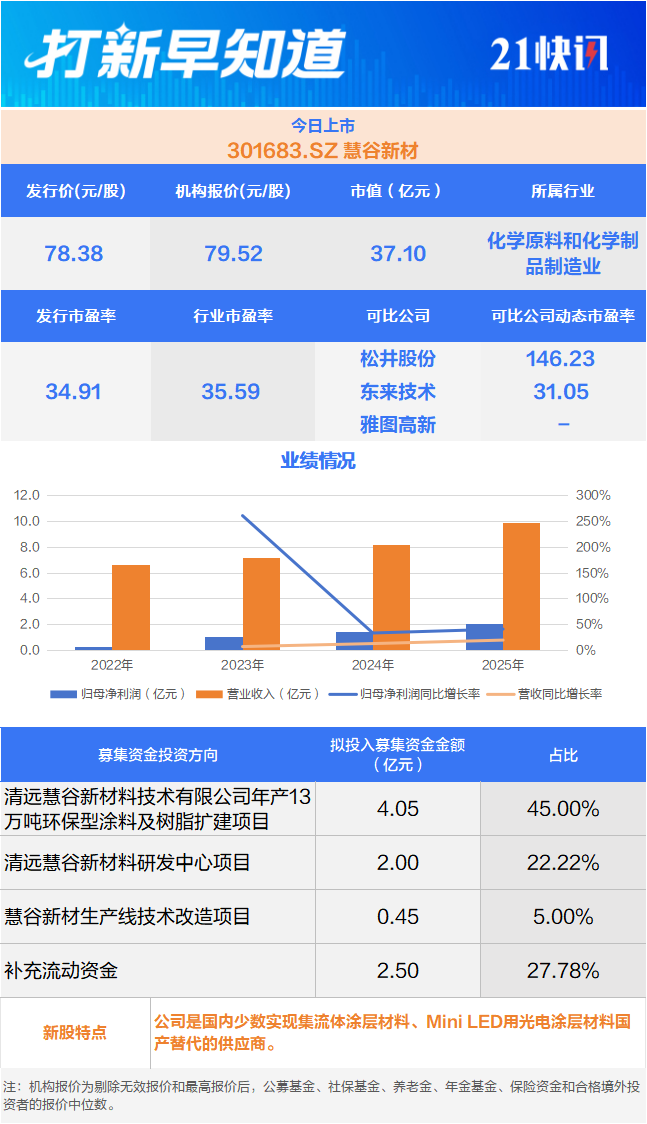 电子封装材料“小巨人”申购国产新材料龙头上市丨打新早知道(图2)