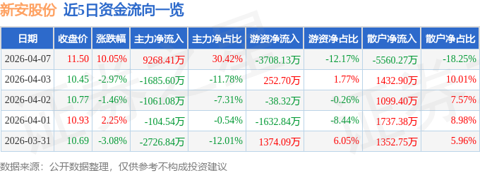 九游会国际4月7日新安股份（600596）涨停分析：募投落地、搬迁收益、人形机器人材料驱动(图1)