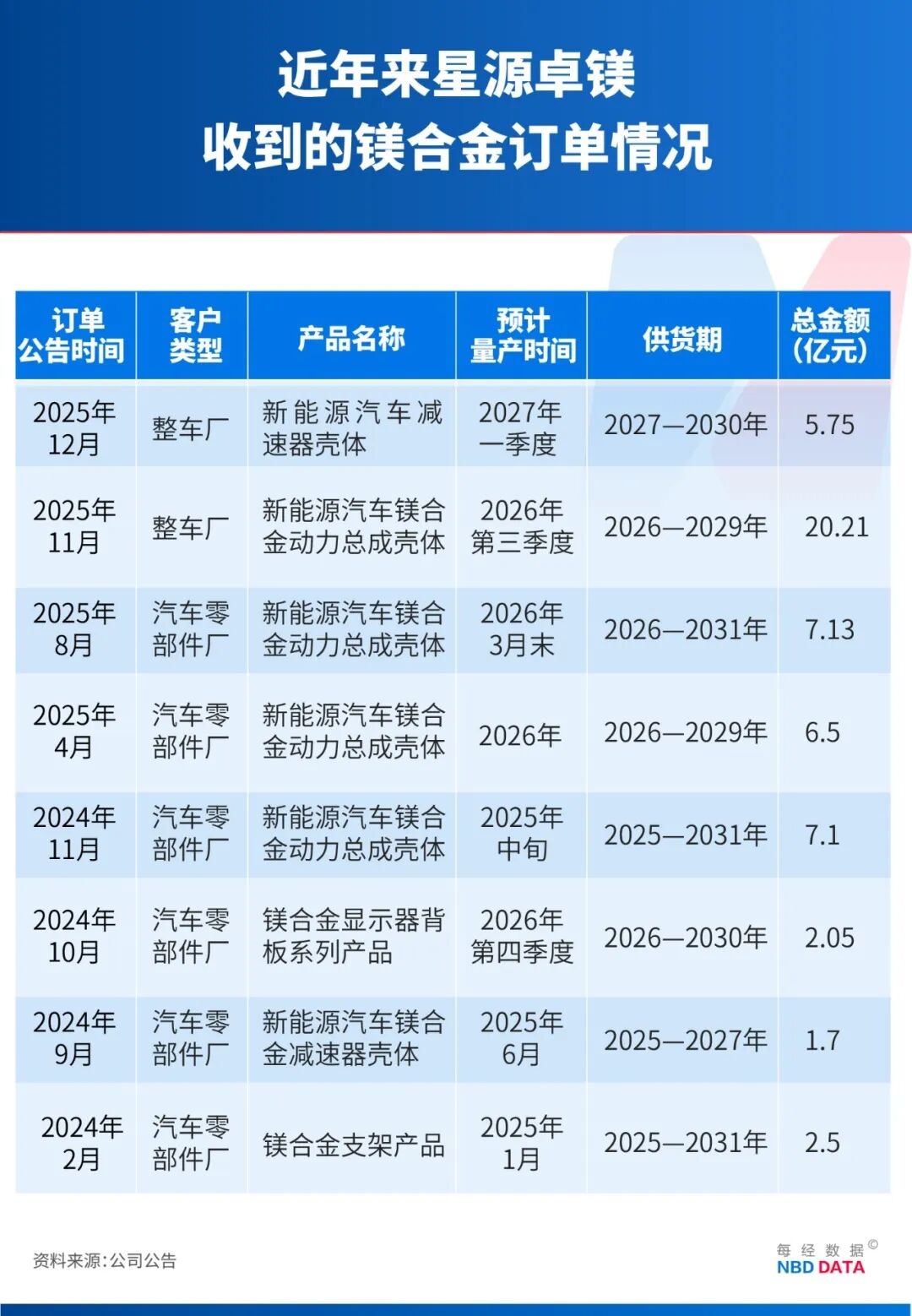 减重30%成本还更低！中国电动车掀起镁代铝浪潮：九游会国际问界单车用镁达20公斤级零跑、长安急寻供应商⋯⋯(图3)