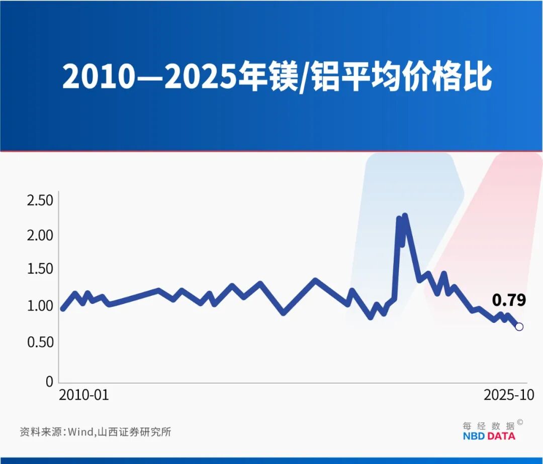 减重30%成本还更低！中国电动车掀起镁代铝浪潮：九游会国际问界单车用镁达20公斤级零跑、长安急寻供应商⋯⋯(图4)