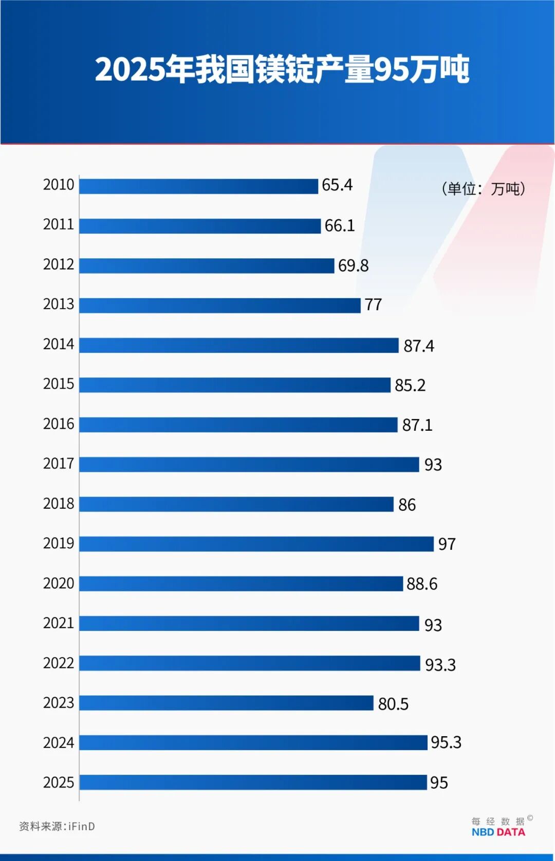 减重30%成本还更低！中国电动车掀起镁代铝浪潮：九游会国际问界单车用镁达20公斤级零跑、长安急寻供应商⋯⋯(图5)