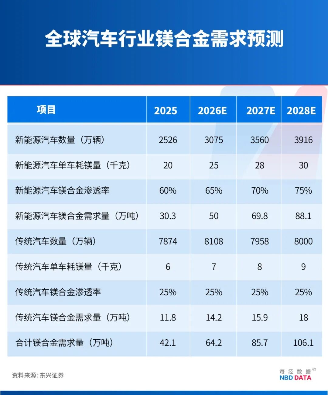 减重30%成本还更低！中国电动车掀起镁代铝浪潮：九游会国际问界单车用镁达20公斤级零跑、长安急寻供应商⋯⋯(图6)