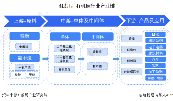 九游会国际【干货】有机硅行业产业链全景梳理及区域热力地图(图1)