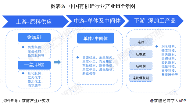 九游会国际【干货】有机硅行业产业链全景梳理及区域热力地图(图2)