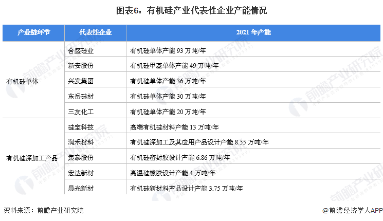 九游会国际【干货】有机硅行业产业链全景梳理及区域热力地图(图6)