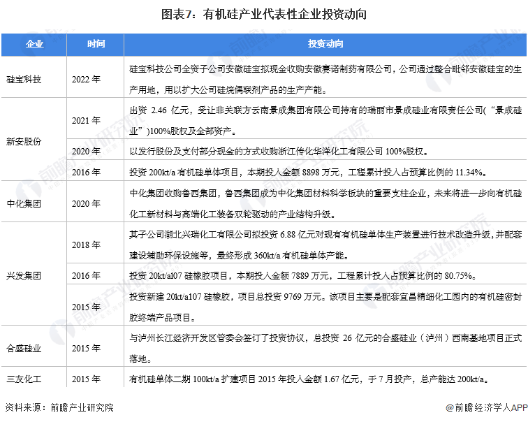 九游会国际【干货】有机硅行业产业链全景梳理及区域热力地图(图7)
