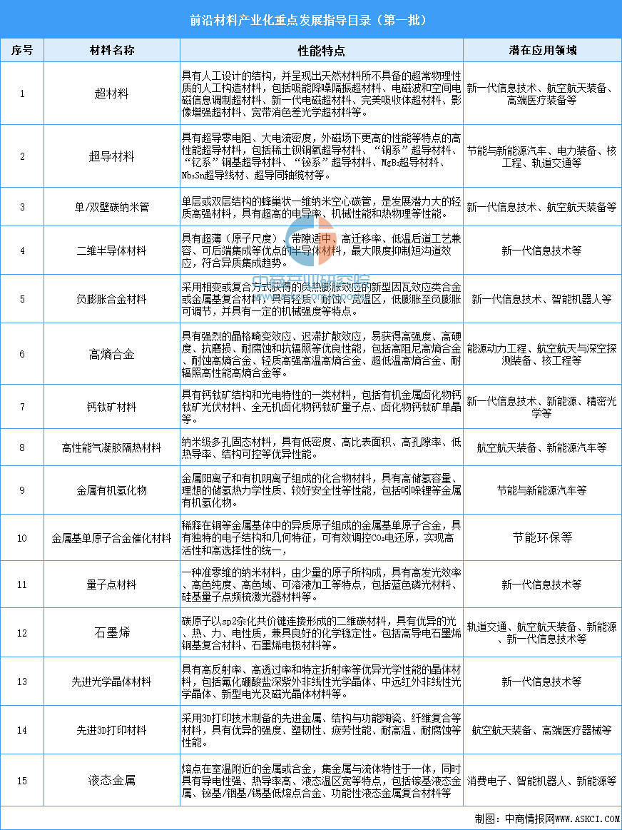 20AG九游会24年中国前沿新材料行业最新政策汇总一览（表）(图1)