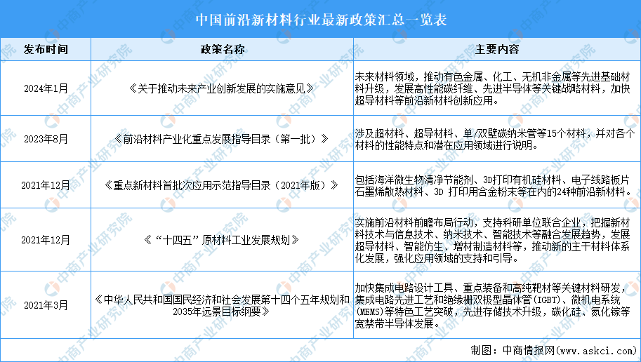 20AG九游会24年中国前沿新材料行业最新政策汇总一览（表）(图2)
