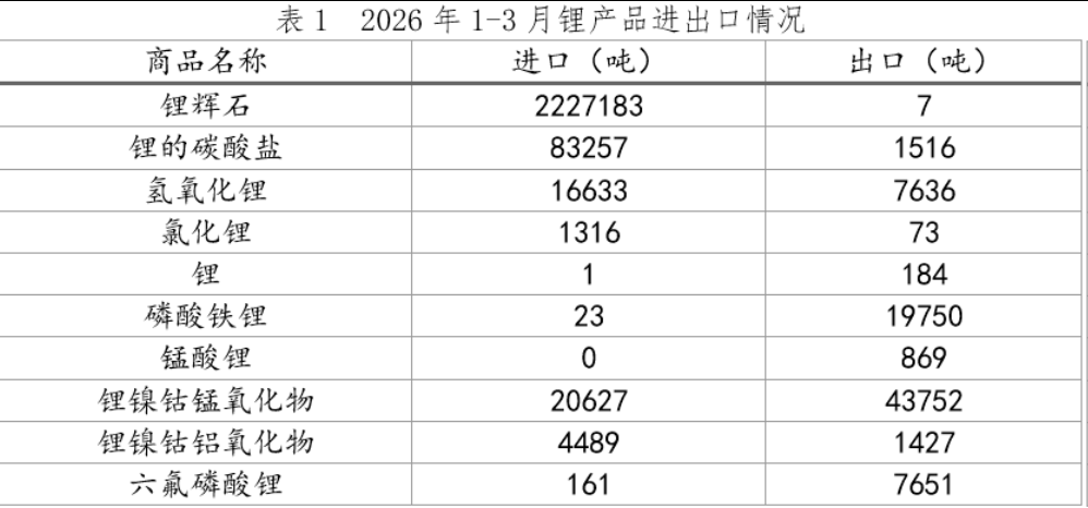中国有色金属工业协会锂业分会：一季度锂产AG九游会品进出口情况简析(图1)