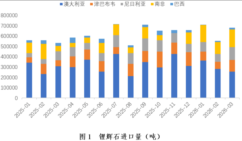 中国有色金属工业协会锂业分会：一季度锂产AG九游会品进出口情况简析(图2)