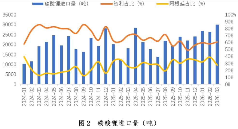 中国有色金属工业协会锂业分会：一季度锂产AG九游会品进出口情况简析(图3)