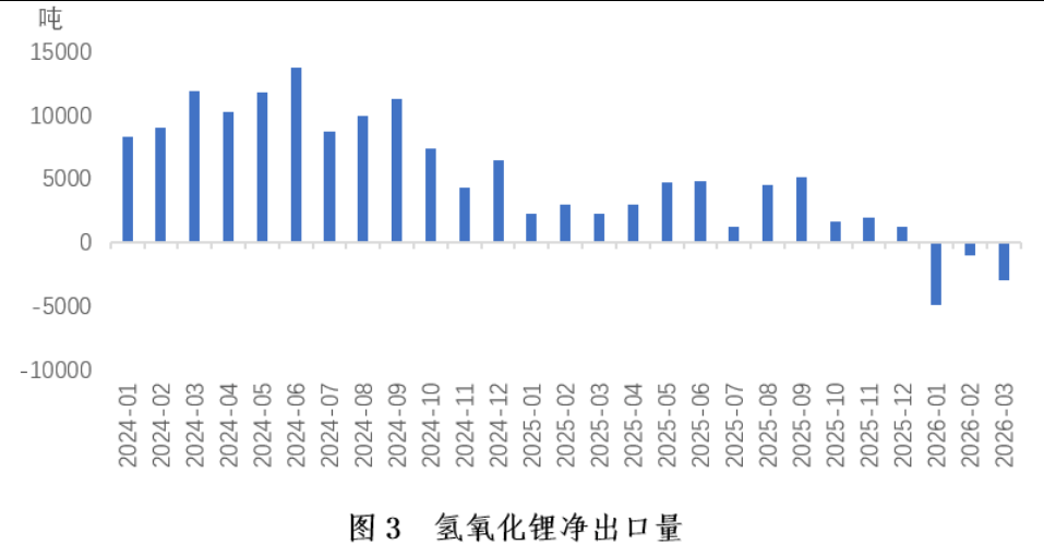 中国有色金属工业协会锂业分会：一季度锂产AG九游会品进出口情况简析(图4)