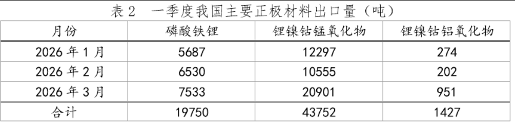 中国有色金属工业协会锂业分会：一季度锂产AG九游会品进出口情况简析(图5)