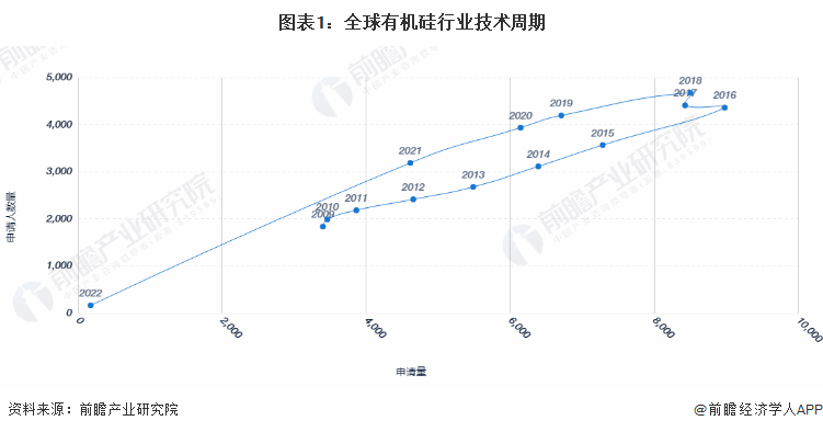 AG九游会收藏！《2022年全球有机硅行业技术全景图谱》(附专利申请情况、专利竞争和价值等)(图1)