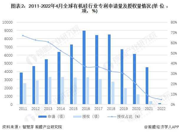 AG九游会收藏！《2022年全球有机硅行业技术全景图谱》(附专利申请情况、专利竞争和价值等)(图2)
