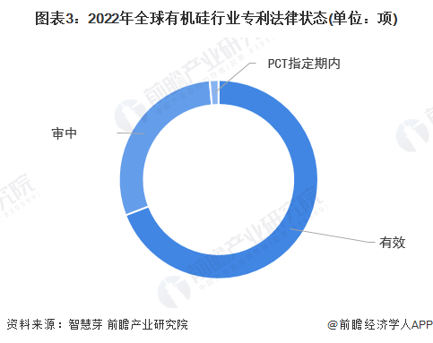 AG九游会收藏！《2022年全球有机硅行业技术全景图谱》(附专利申请情况、专利竞争和价值等)(图3)