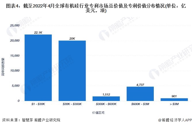 AG九游会收藏！《2022年全球有机硅行业技术全景图谱》(附专利申请情况、专利竞争和价值等)(图4)