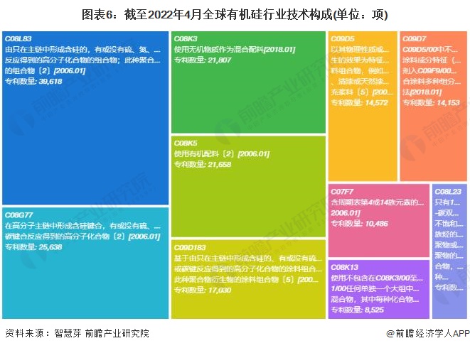AG九游会收藏！《2022年全球有机硅行业技术全景图谱》(附专利申请情况、专利竞争和价值等)(图6)